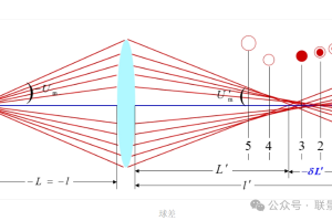 几何像差对光学成像系统的影响