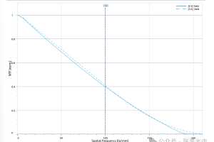 如何看懂MTF曲线图