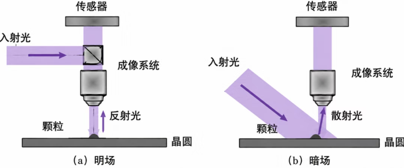 一文读懂无图形晶圆暗场缺陷检测原理
