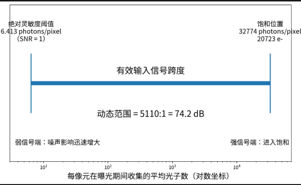 工业相机能看多暗、承受多亮？从这些参数看懂真实成像能力
